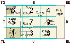 denah rumah dengan chart feng shui