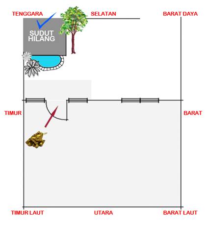 sudut hilang di sektor sektor Tenggara