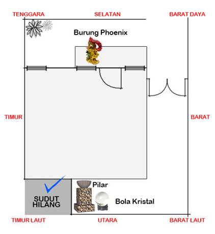 sudut hilang di sektor sektor Timur Laut