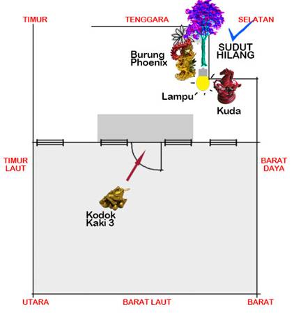 sudut hilang di sektor Selatan