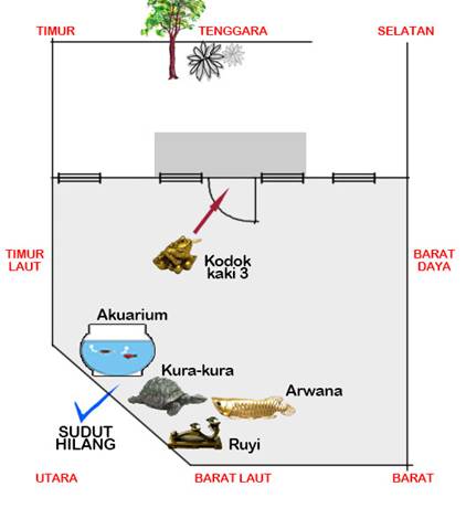 sudut hilang di sektor Utara