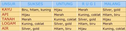 tabel unsur tabel unsur