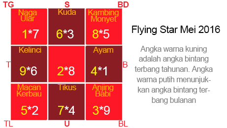 Ramalan Shio dan Feng Shui Rumah berlaku 6 April – 5 Mei 2016