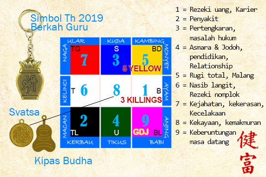 Chart Indo Feng Shui 2019